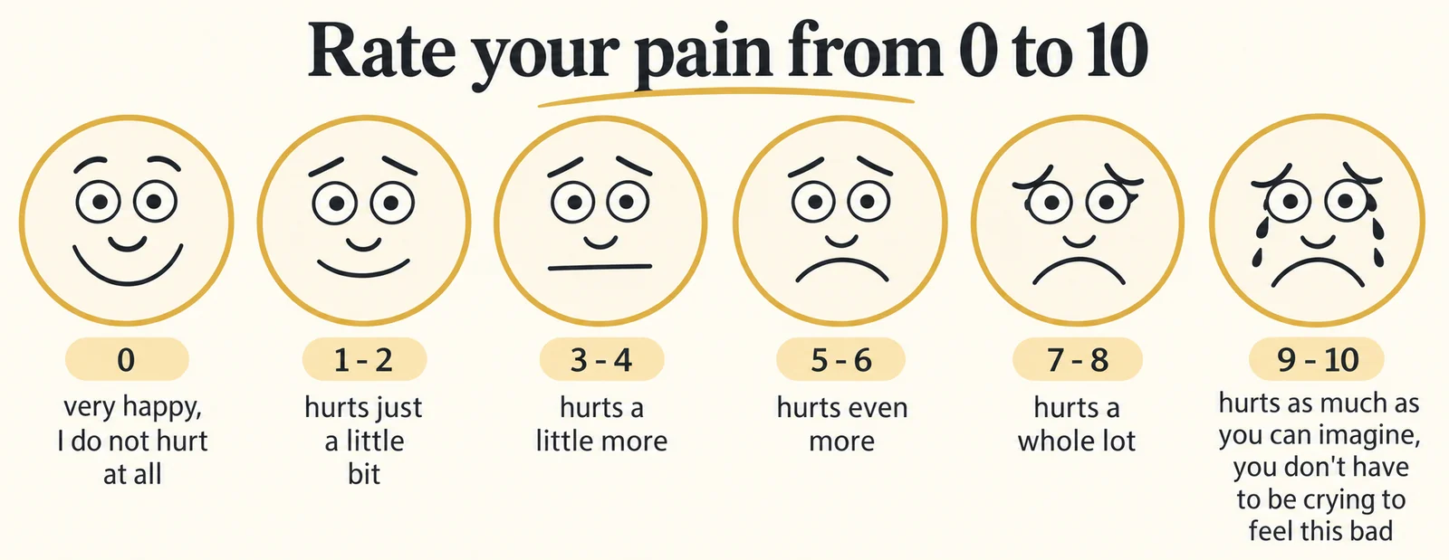 Six facial expressions showing a pain rating scale from 0 to 10, with each range described beneath it